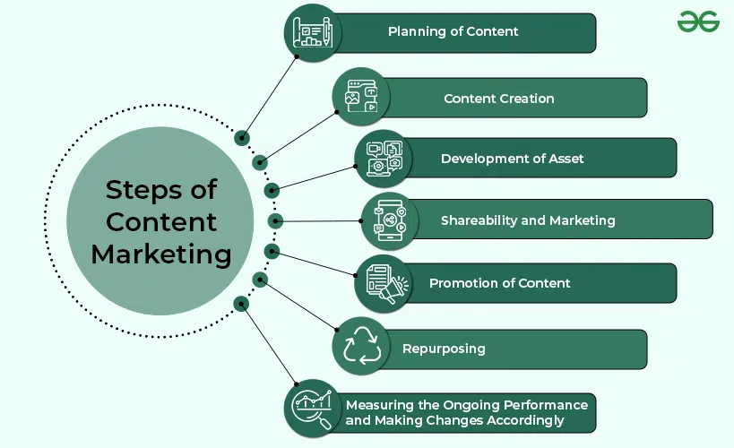 Content Creation and Digital Marketing